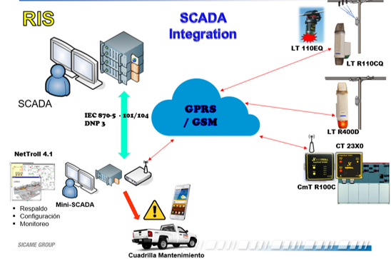 NORTROLL SCADA PTI Fallas