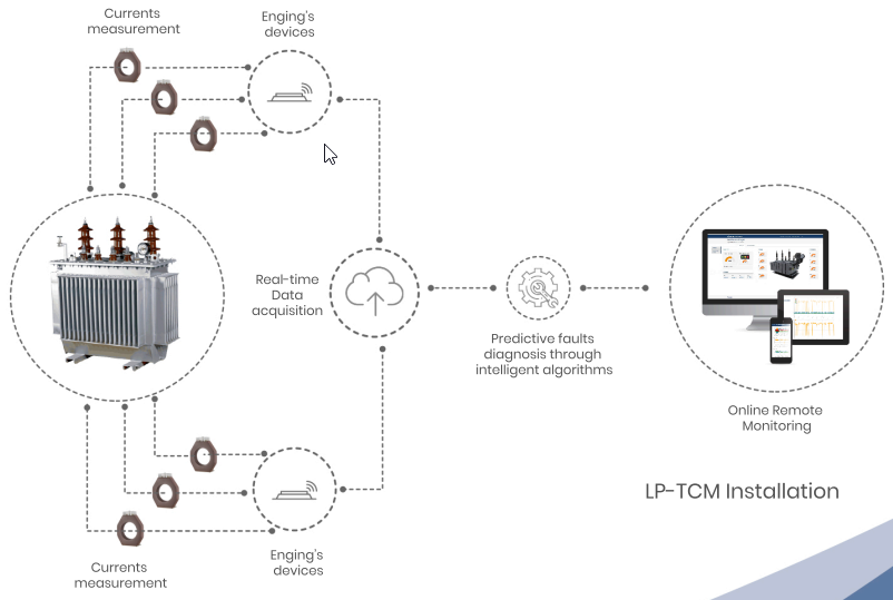 LP TCM Monitoreo de la condición del transformador de distribución