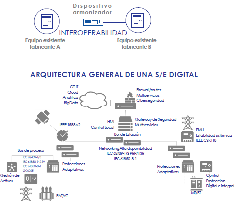 Subestaciones digitales pti colombia