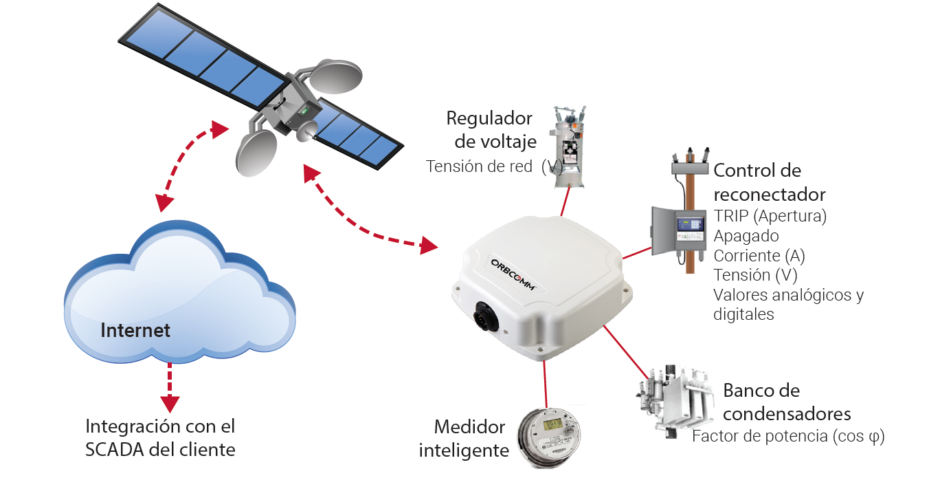 satelital orbcomm