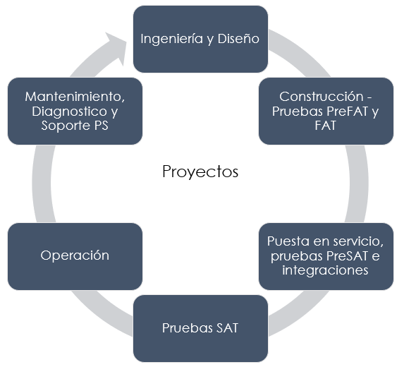 servicios automatizacion pti